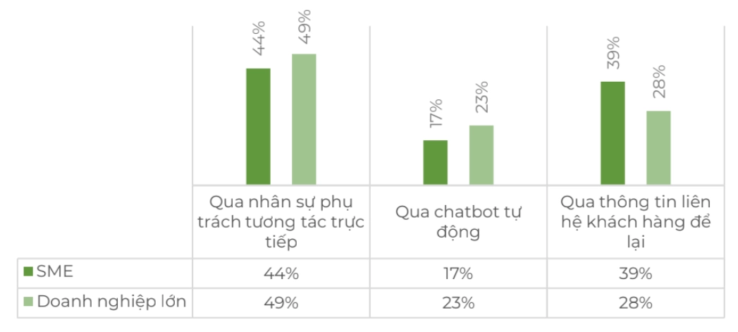 Hình thức phản hồi trực tuyến với khách hàng thông qua website của doanh nghiệp phân theo quy mô